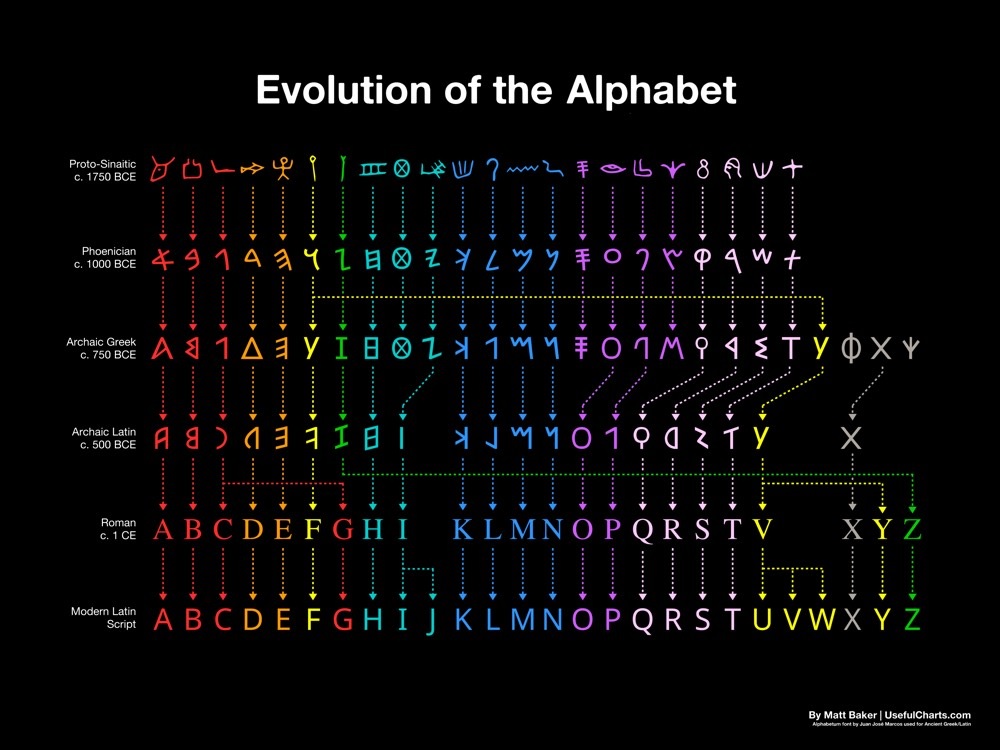 Evolution of the Alphabet