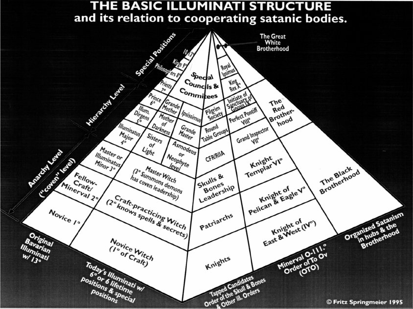 Pyramid of Evil Hierarchy