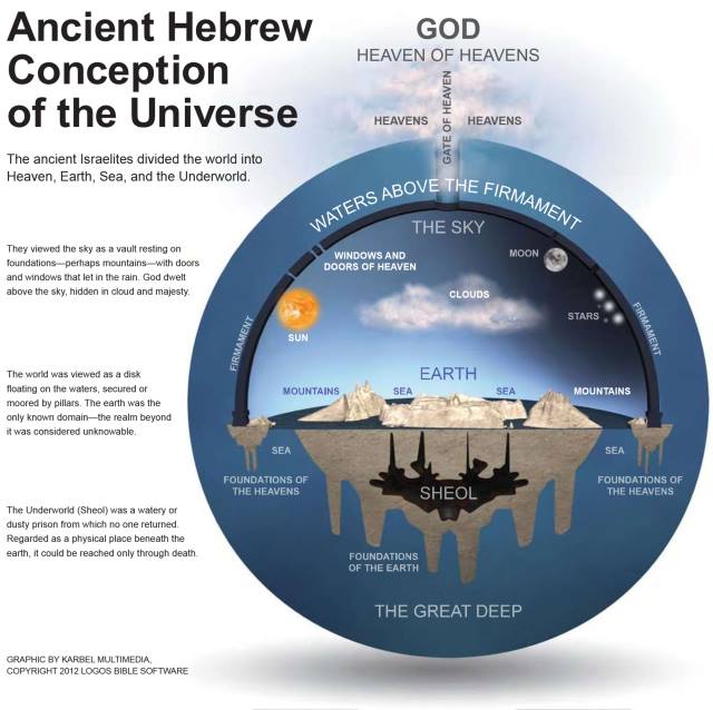 Hebrew Conception of Earth