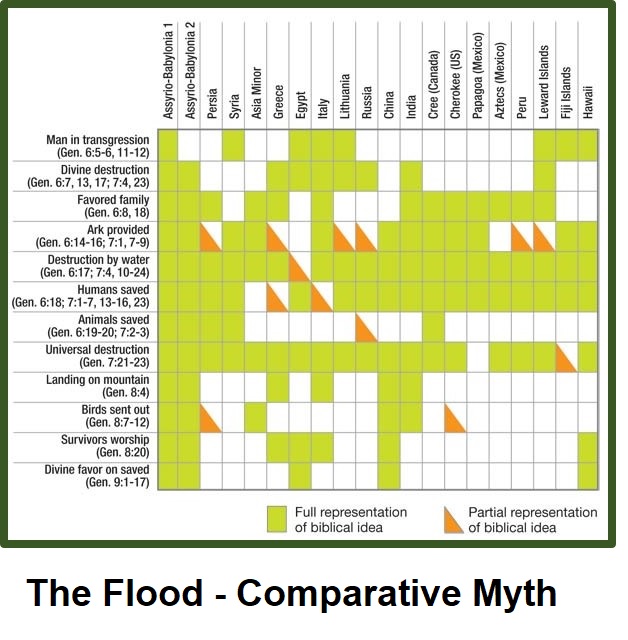The Flood - Comparison of Versions