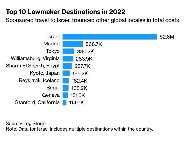 Lawmaker Destinations - USA>Israel
